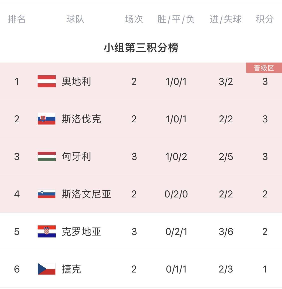 NG体育-克罗地亚客场不敌匈牙利，晋级希望黯然失色