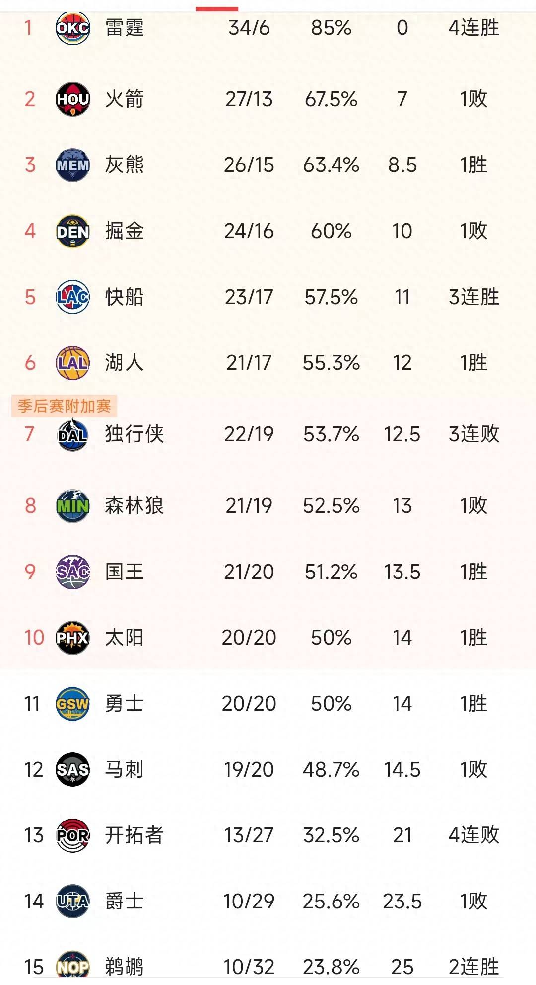 NG体育-快船队血洗火箭队，取得三连胜