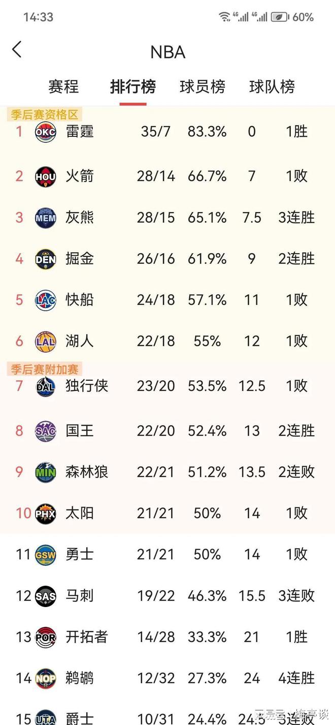 NG体育-快船背靠背比赛全胜，战胜公牛