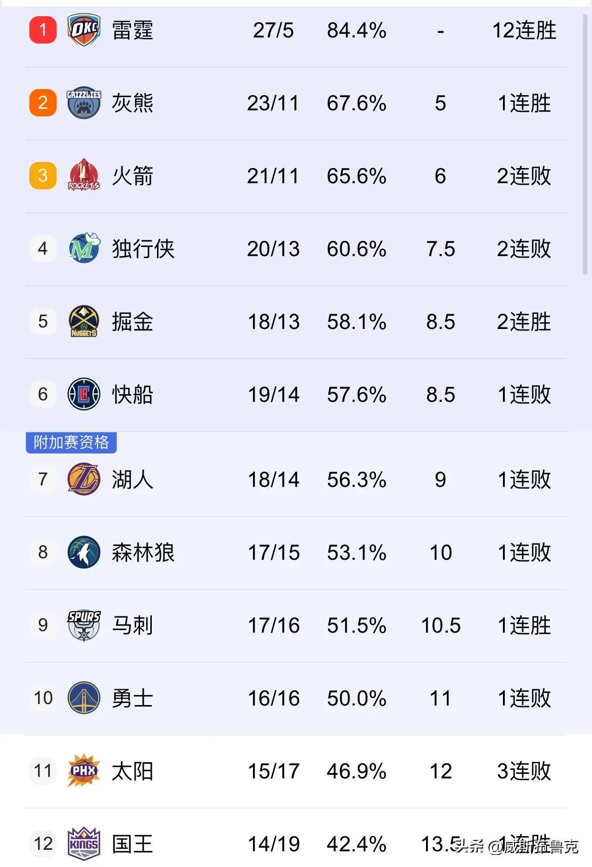 NG体育-太阳客场不敌湖人，季后赛希望渺茫